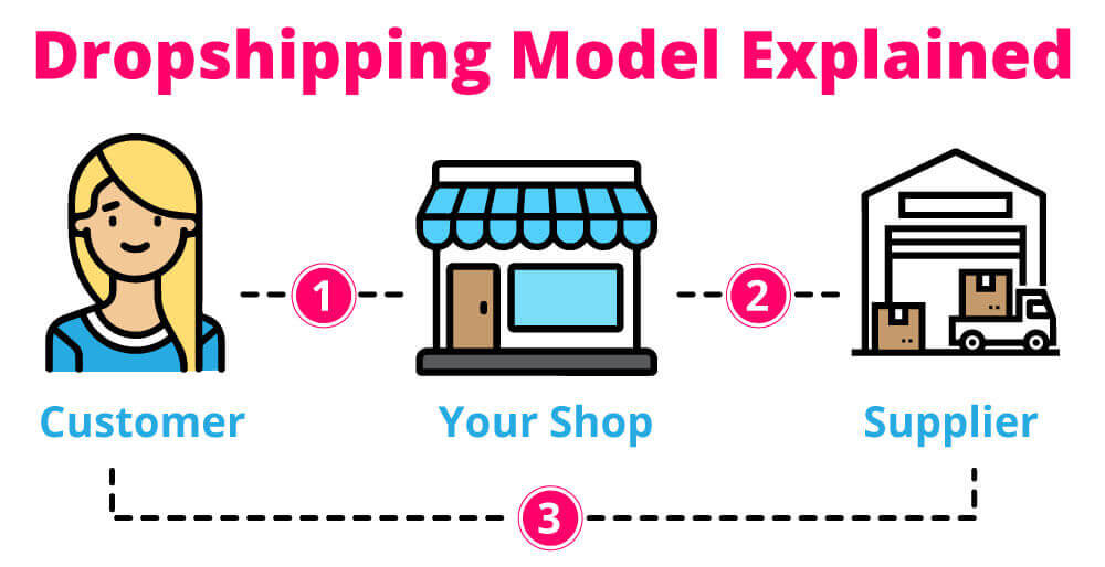 What is Dropshipping Business Model | KidsBlanks by Zoe